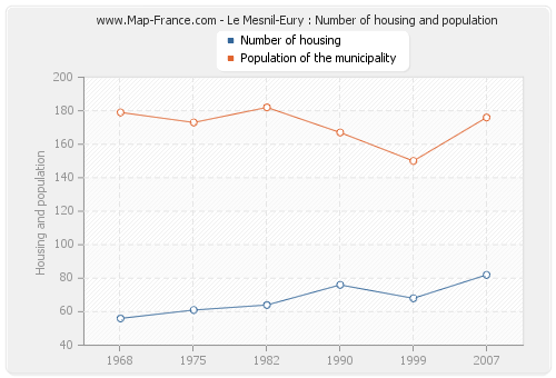 Le Mesnil-Eury : Number of housing and population